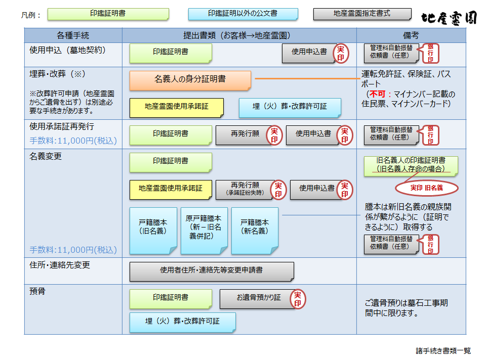 諸手続き書類一覧