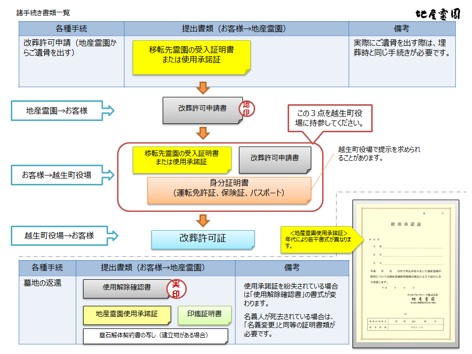 諸手続き書類一覧