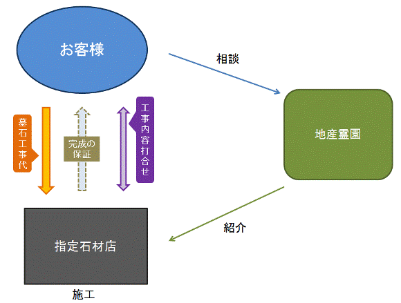 受発注関係図